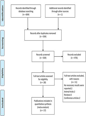 Effects of molecular hydrogen supplementation on fatigue and aerobic capacity in healthy adults: A systematic review and meta-analysis
